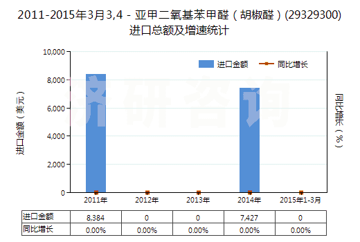 2011-2015年3月3,4－亞甲二氧基苯甲醛（胡椒醛）(29329300)進(jìn)口總額及增速統(tǒng)計(jì)